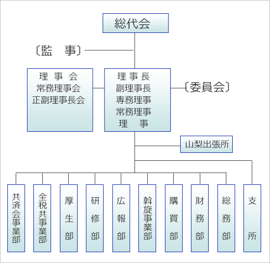 組織図